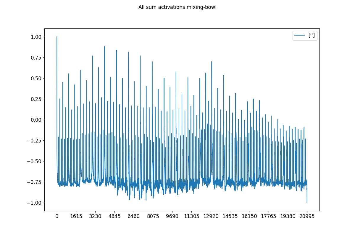 Audio signal produced by seeing a mixing bowl